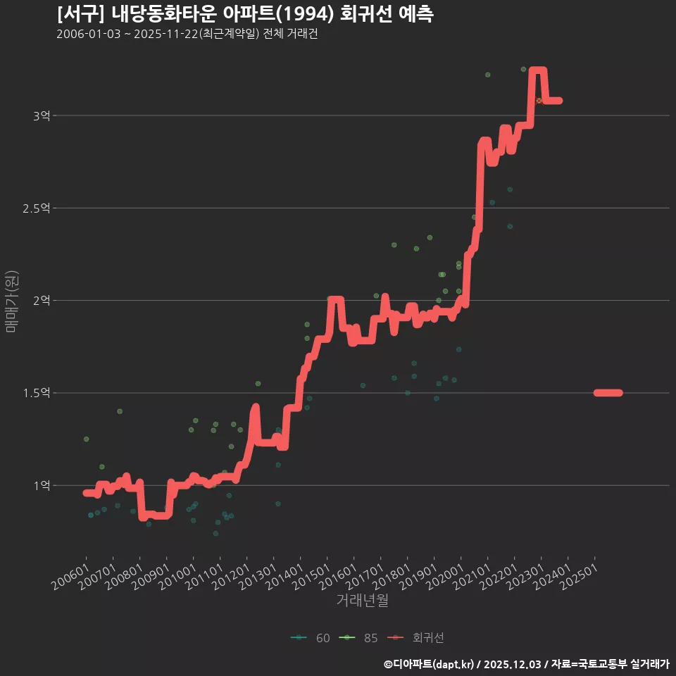 [서구] 내당동화타운 아파트(1994) 회귀선 예측