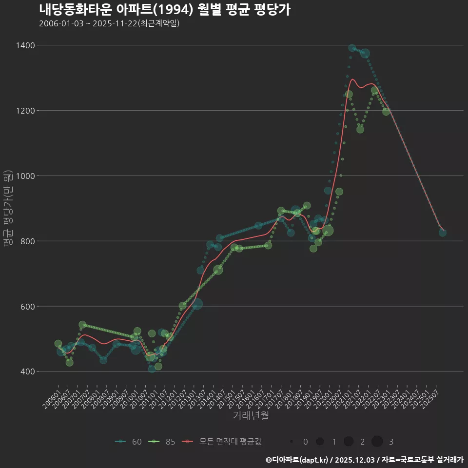내당동화타운 아파트(1994) 월별 평균 평당가