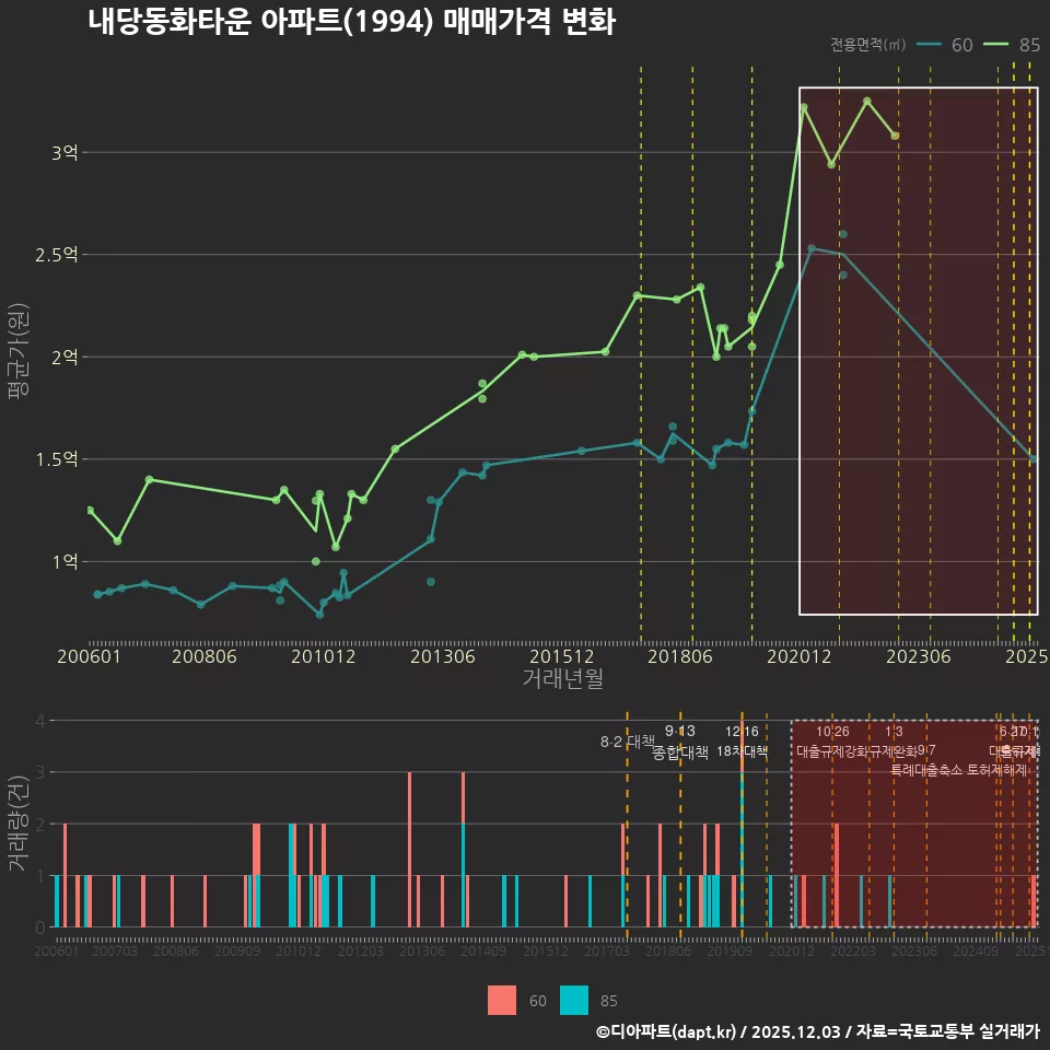 내당동화타운 아파트(1994) 매매가격 변화