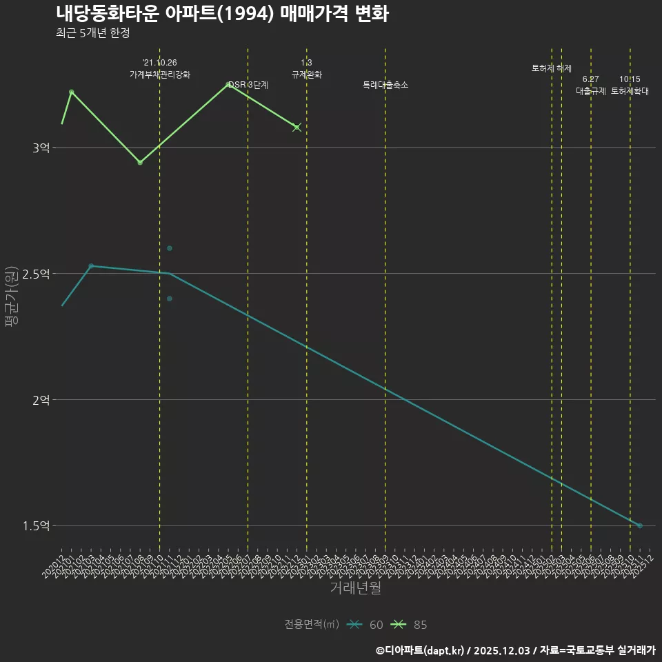 내당동화타운 아파트(1994) 매매가격 변화