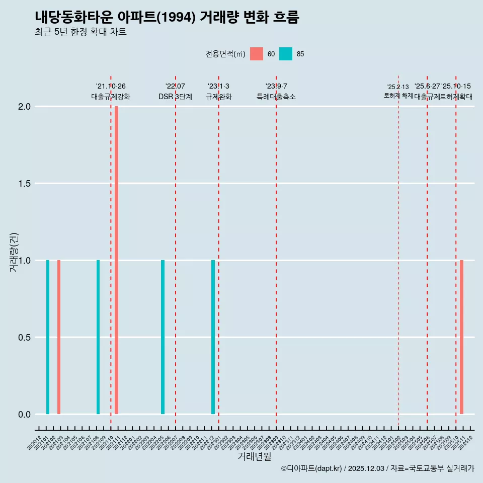 내당동화타운 아파트(1994) 거래량 변화 흐름