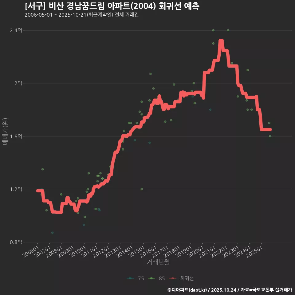 [서구] 비산 경남꿈드림 아파트(2004) 회귀선 예측