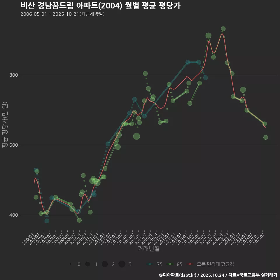 비산 경남꿈드림 아파트(2004) 월별 평균 평당가