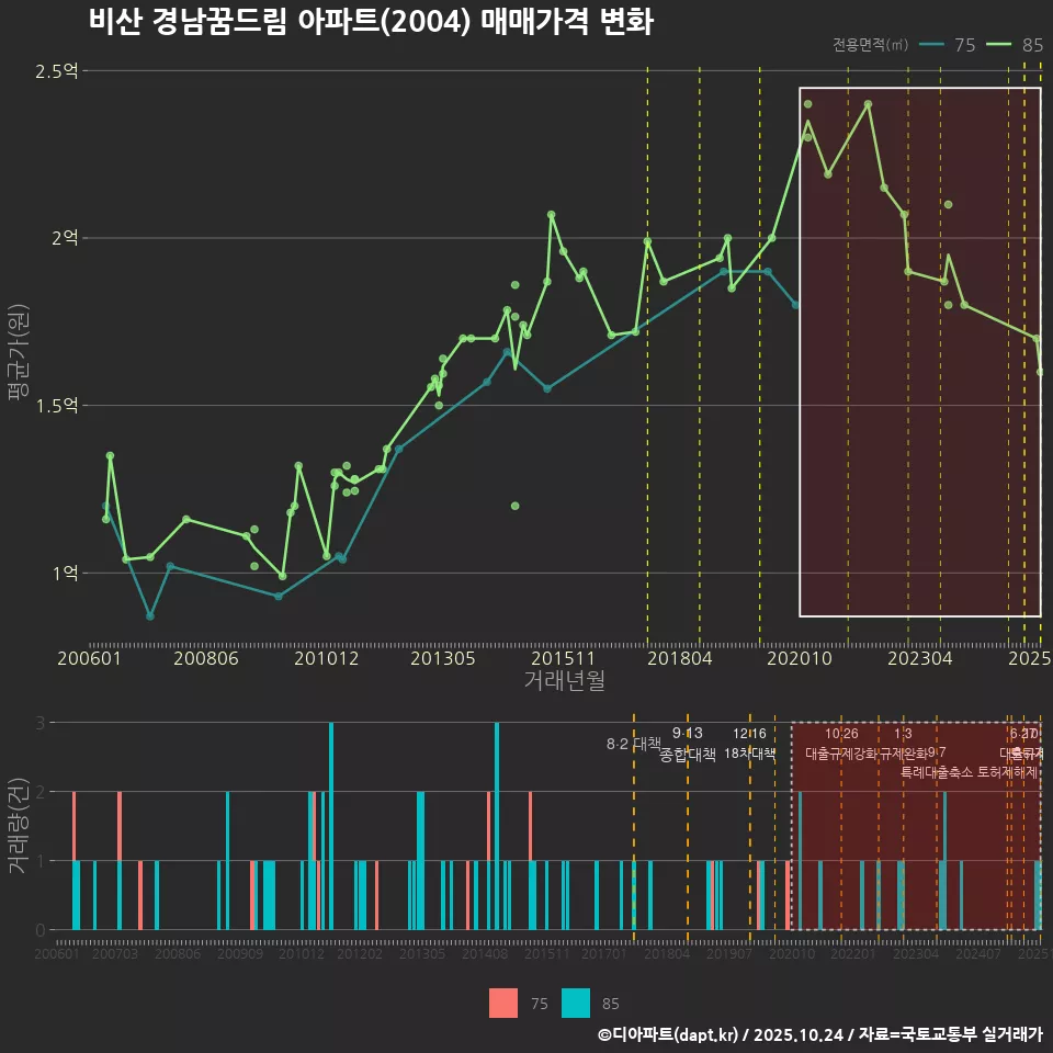 비산 경남꿈드림 아파트(2004) 매매가격 변화