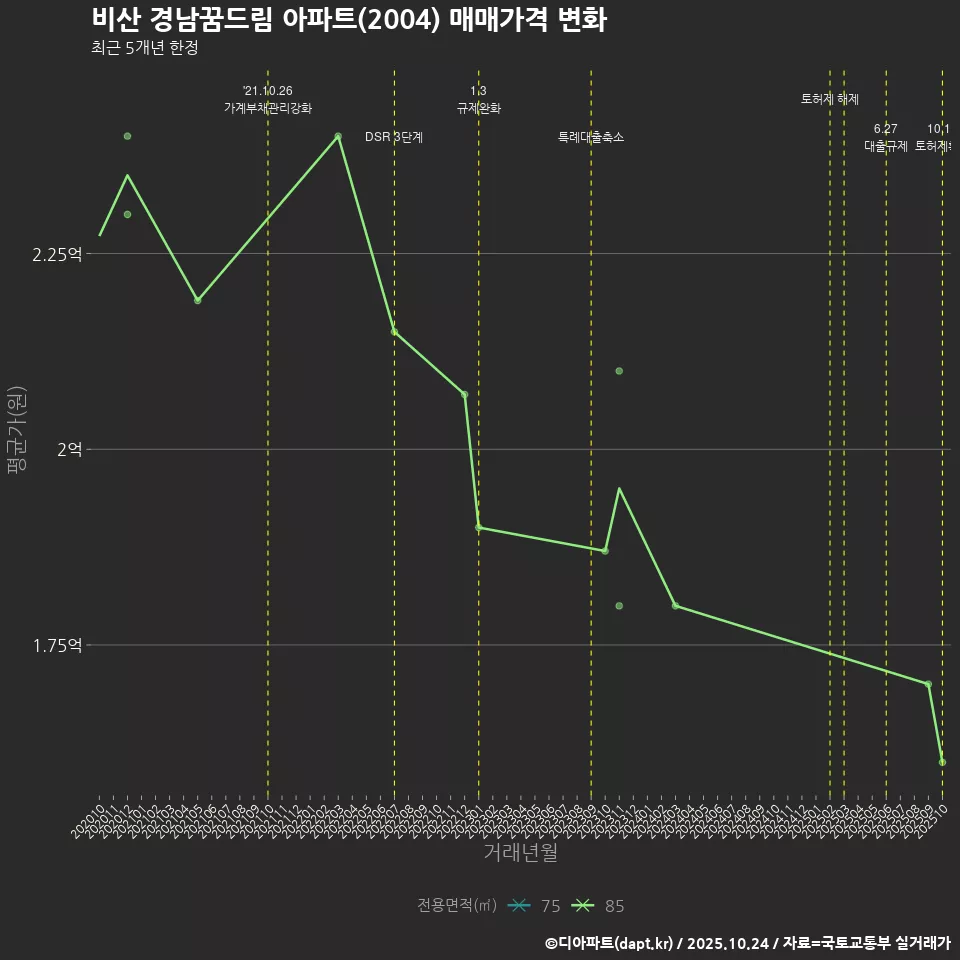 비산 경남꿈드림 아파트(2004) 매매가격 변화