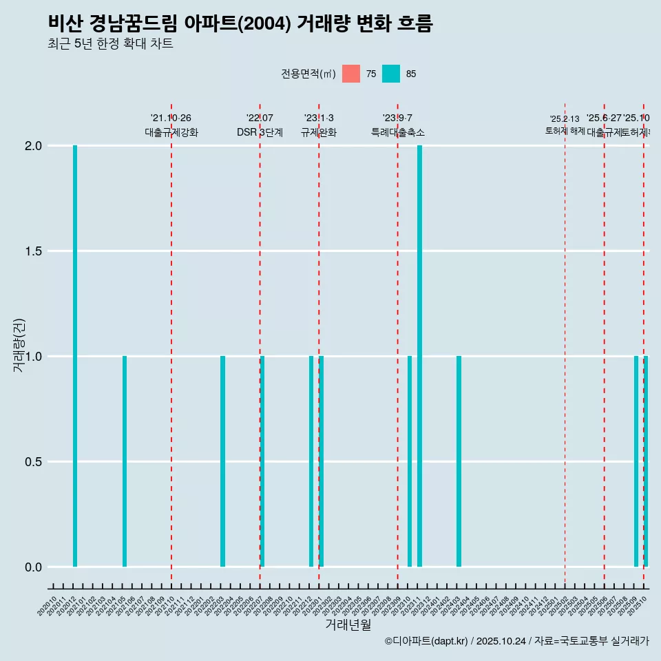 비산 경남꿈드림 아파트(2004) 거래량 변화 흐름