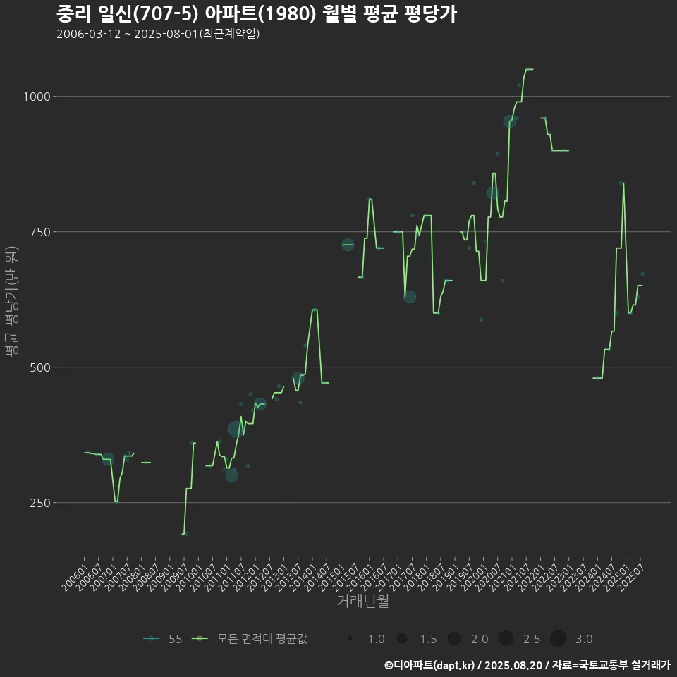 중리 일신(707-5) 아파트(1980) 월별 평균 평당가
