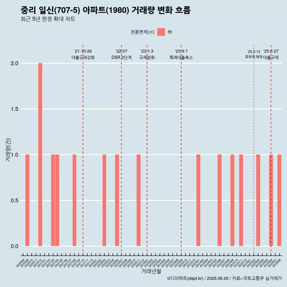 중리 일신(707-5) 아파트(1980) 거래량 변화 흐름