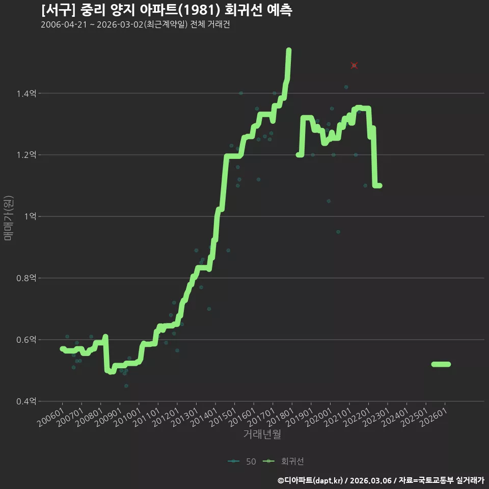 [서구] 중리 양지 아파트(1981) 회귀선 예측