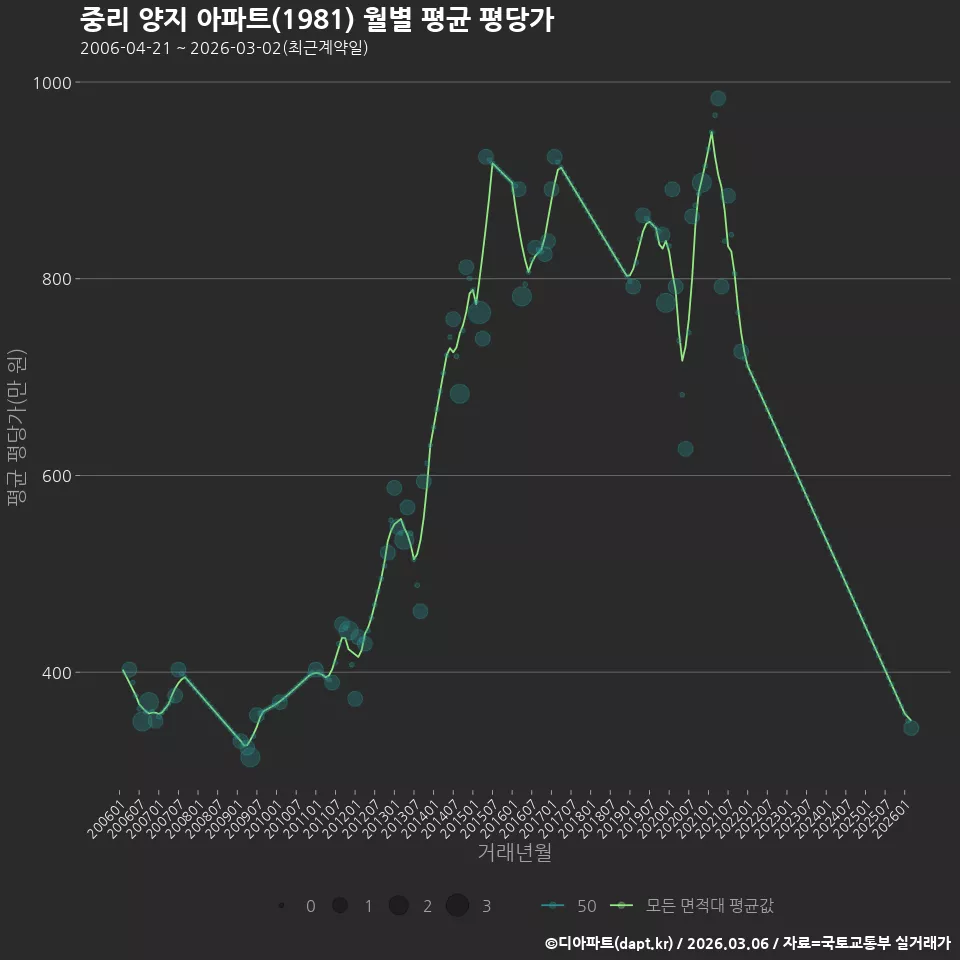 중리 양지 아파트(1981) 월별 평균 평당가