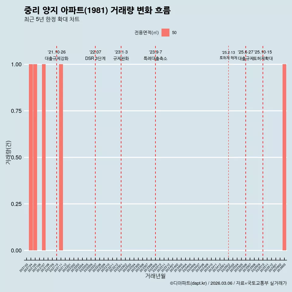 중리 양지 아파트(1981) 거래량 변화 흐름