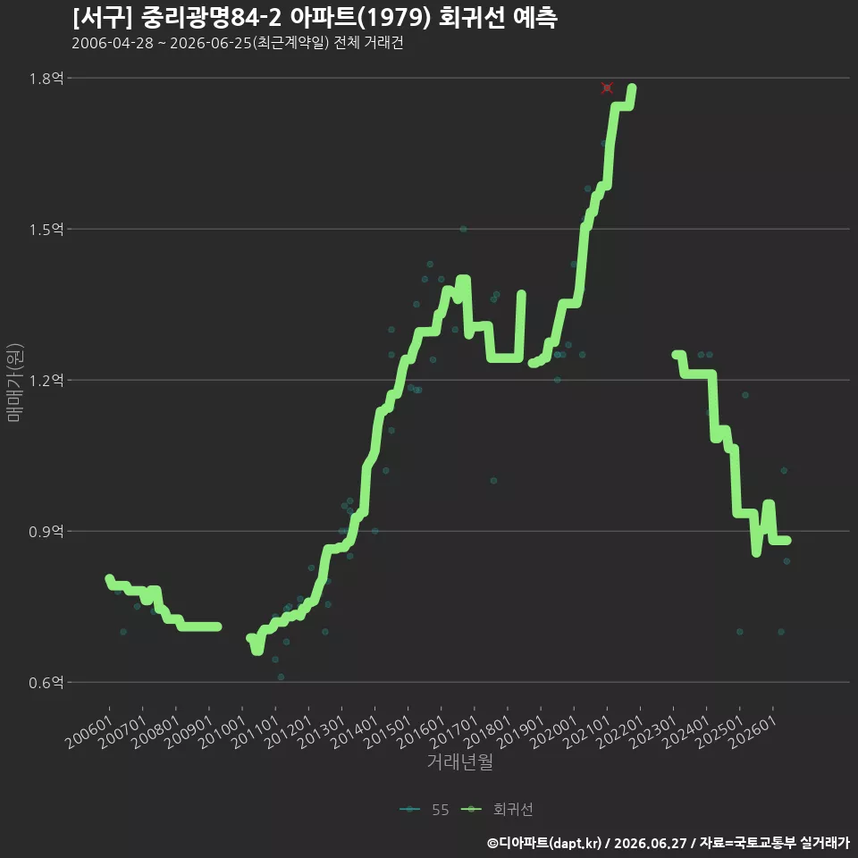 [서구] 중리광명84-2 아파트(1979) 회귀선 예측