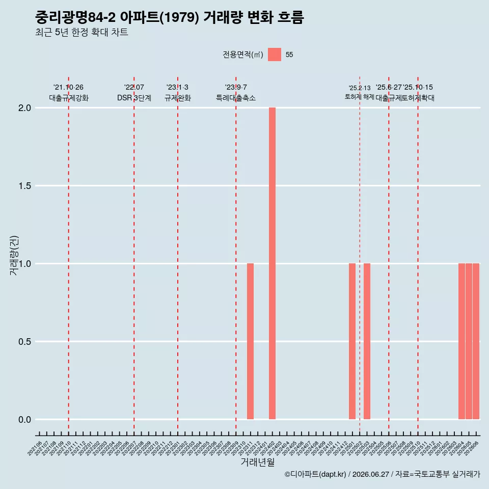 중리광명84-2 아파트(1979) 거래량 변화 흐름