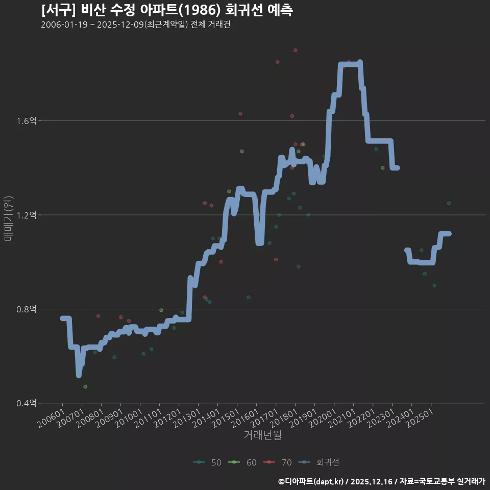 [서구] 비산 수정 아파트(1986) 회귀선 예측