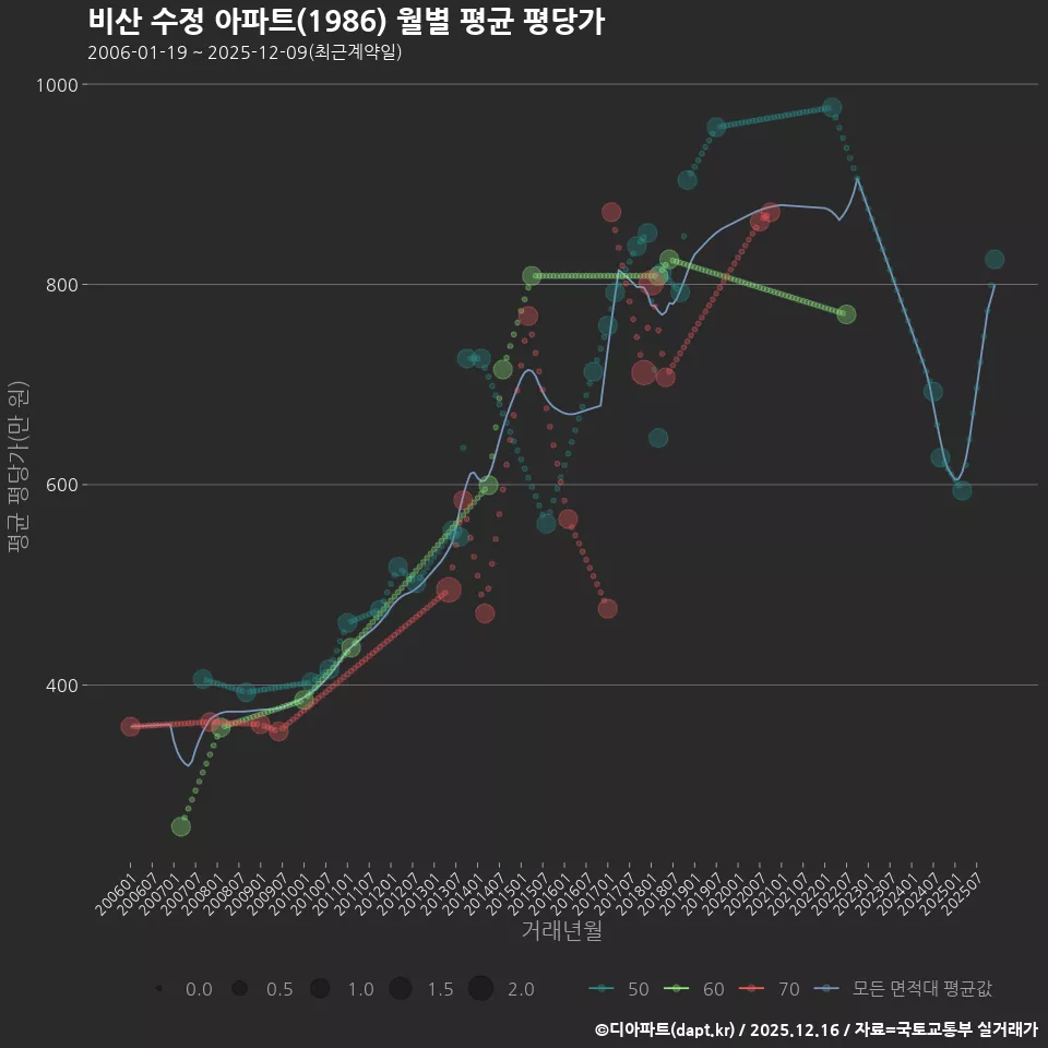 비산 수정 아파트(1986) 월별 평균 평당가