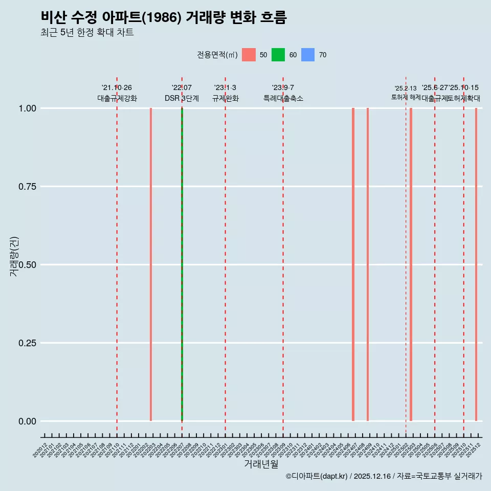 비산 수정 아파트(1986) 거래량 변화 흐름