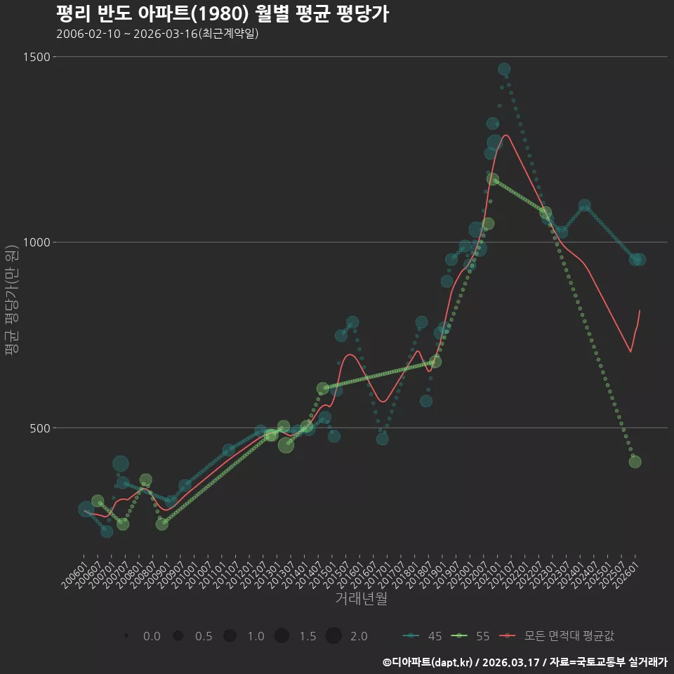 평리 반도 아파트(1980) 월별 평균 평당가