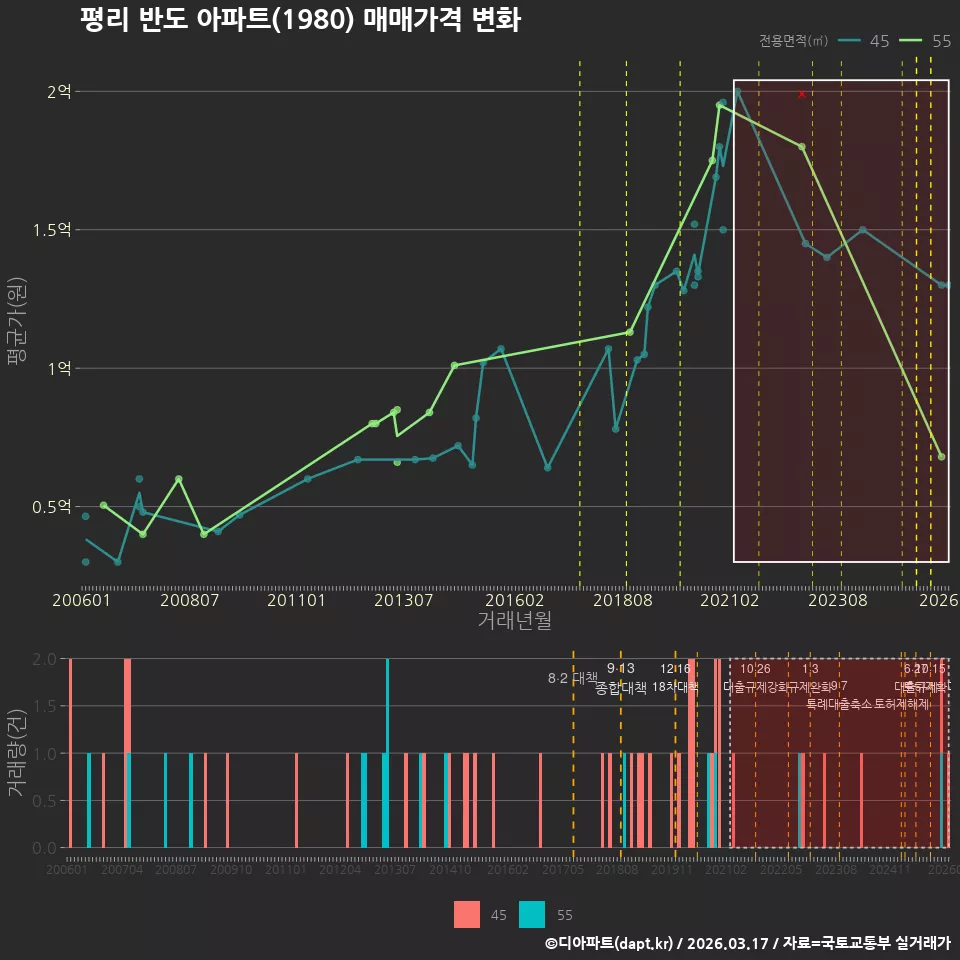 평리 반도 아파트(1980) 매매가격 변화