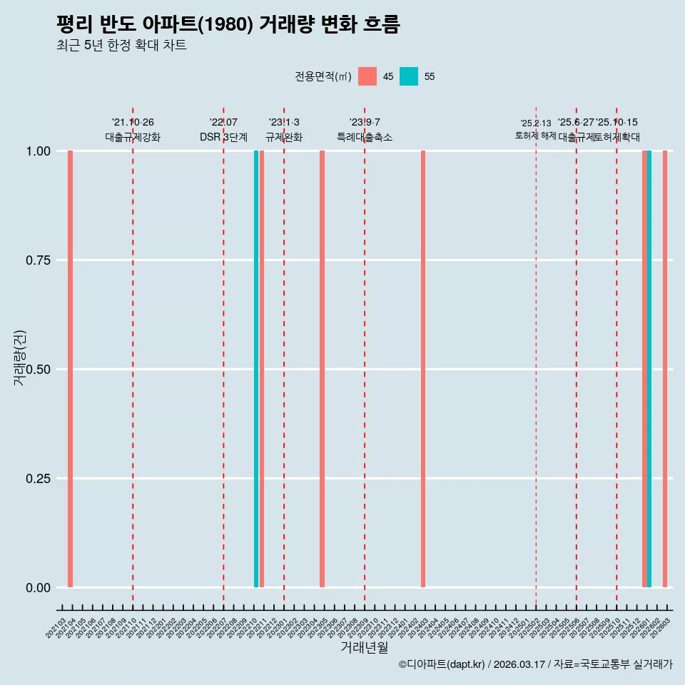 평리 반도 아파트(1980) 거래량 변화 흐름