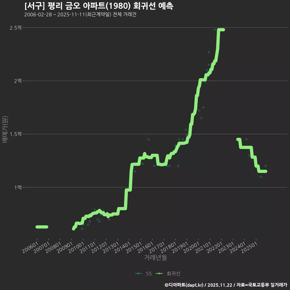[서구] 평리 금오 아파트(1980) 회귀선 예측