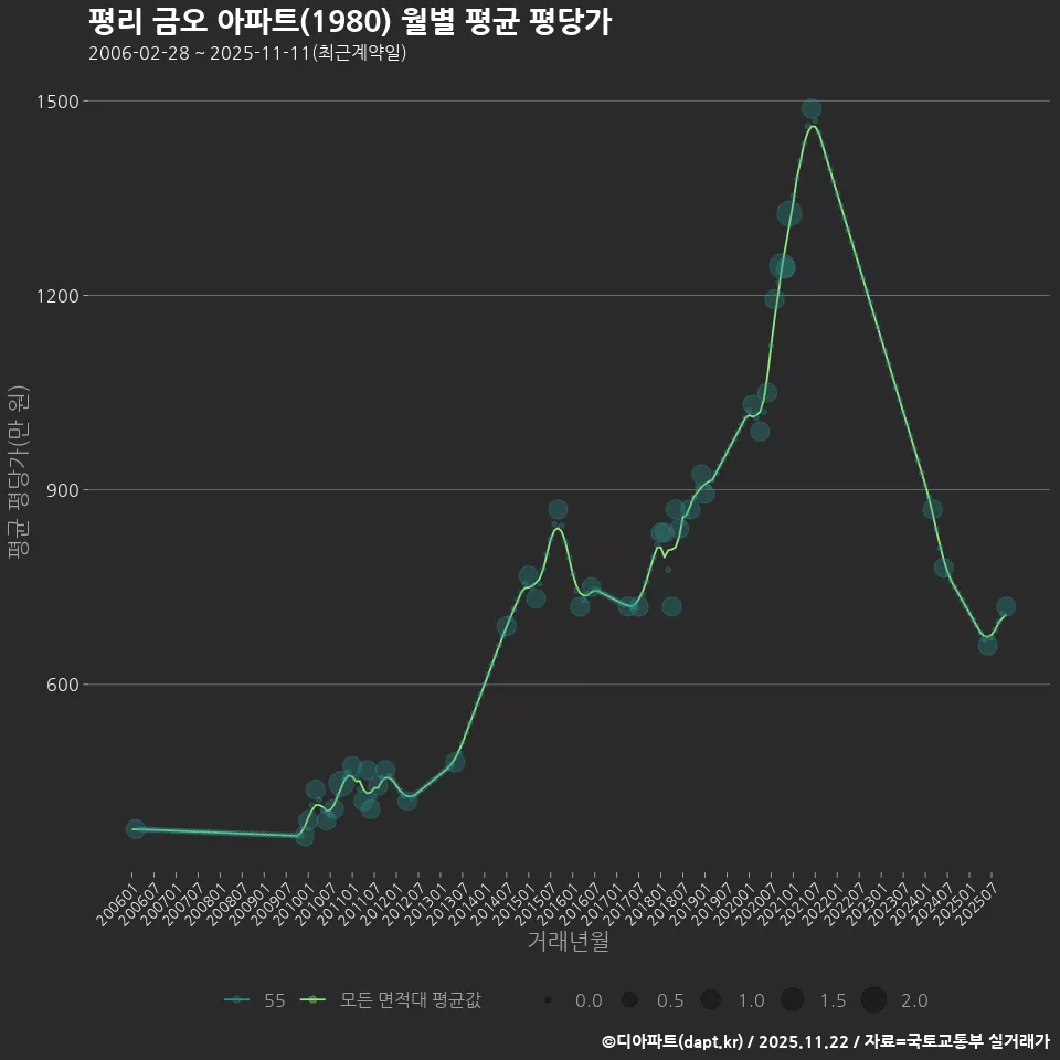 평리 금오 아파트(1980) 월별 평균 평당가