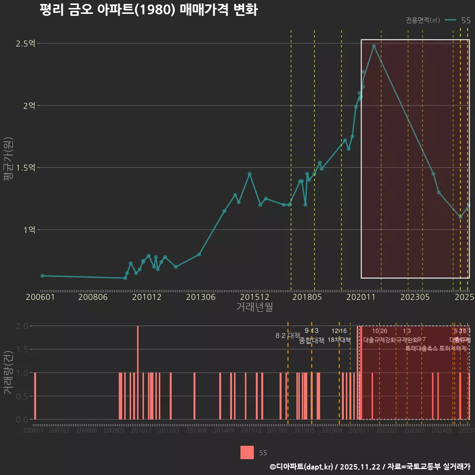 평리 금오 아파트(1980) 매매가격 변화