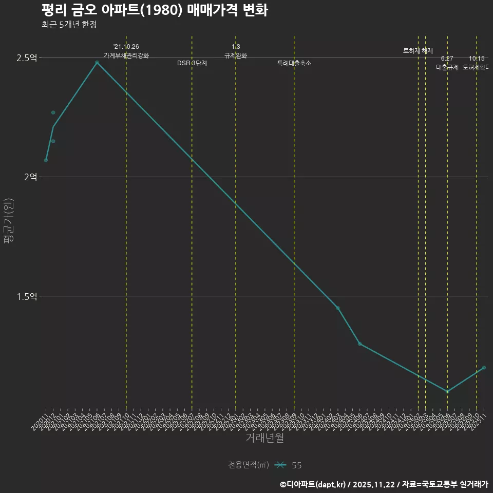평리 금오 아파트(1980) 매매가격 변화