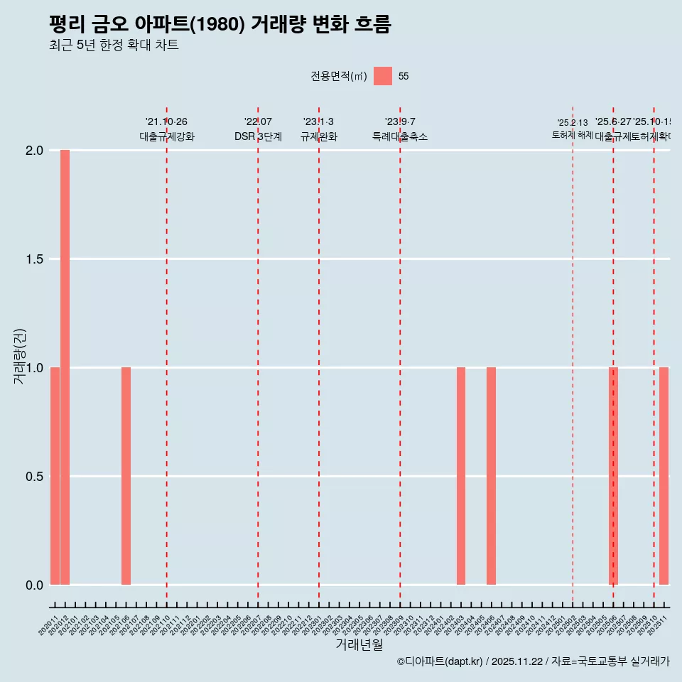 평리 금오 아파트(1980) 거래량 변화 흐름