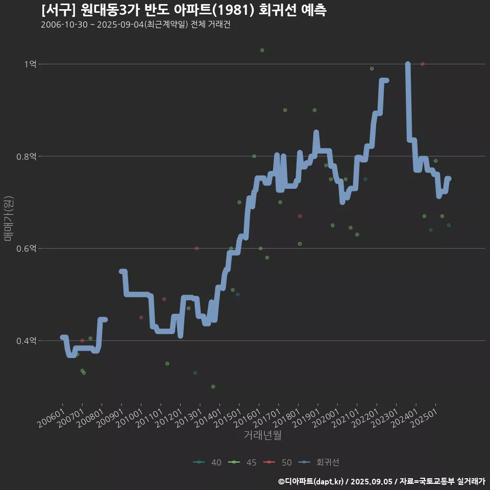 [서구] 원대동3가 반도 아파트(1981) 회귀선 예측