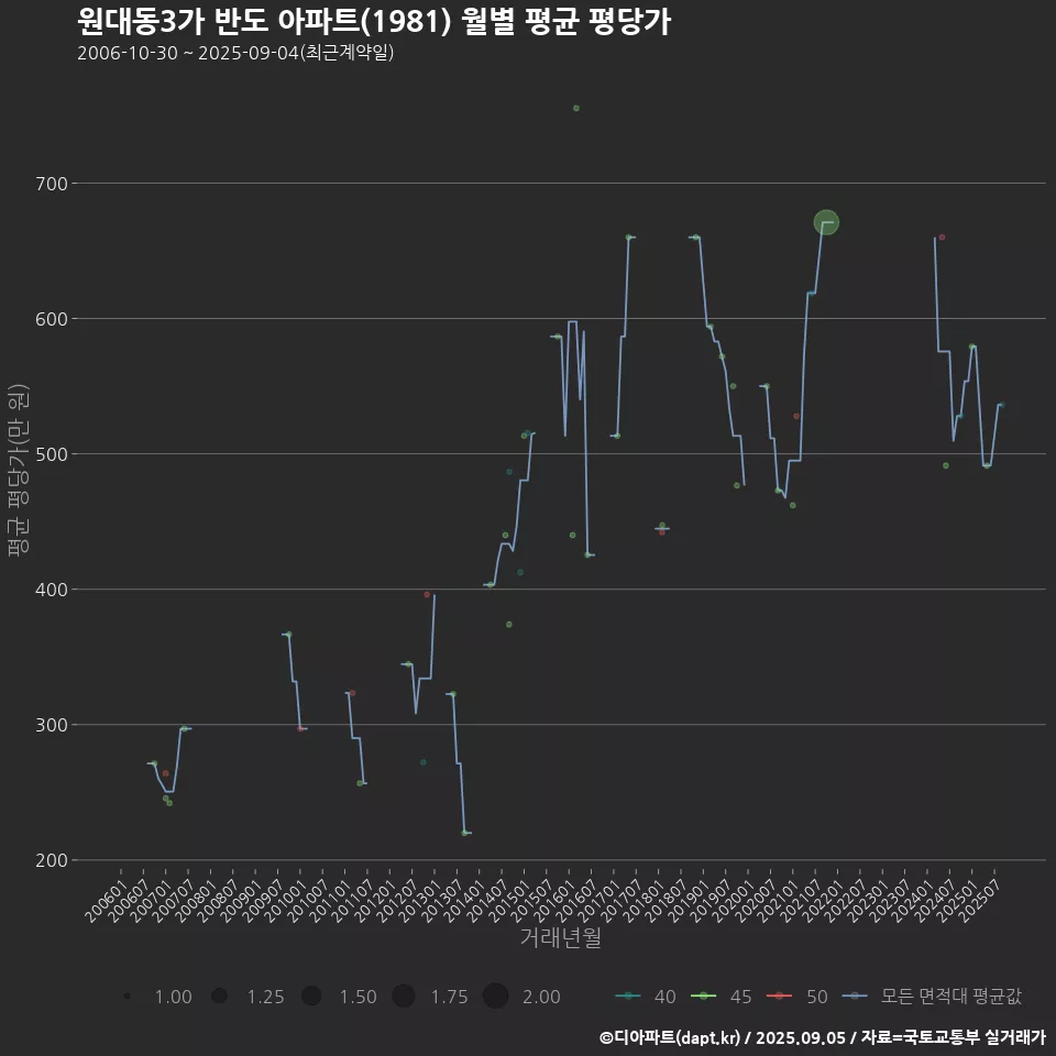 원대동3가 반도 아파트(1981) 월별 평균 평당가