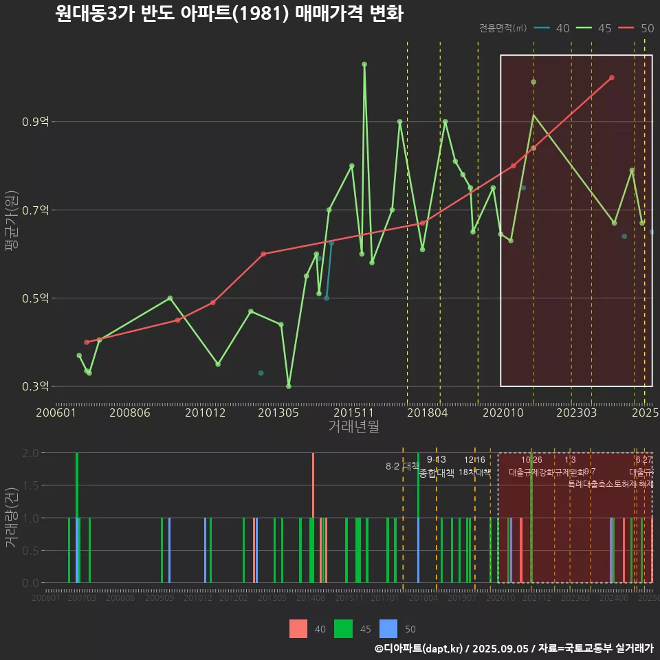 원대동3가 반도 아파트(1981) 매매가격 변화