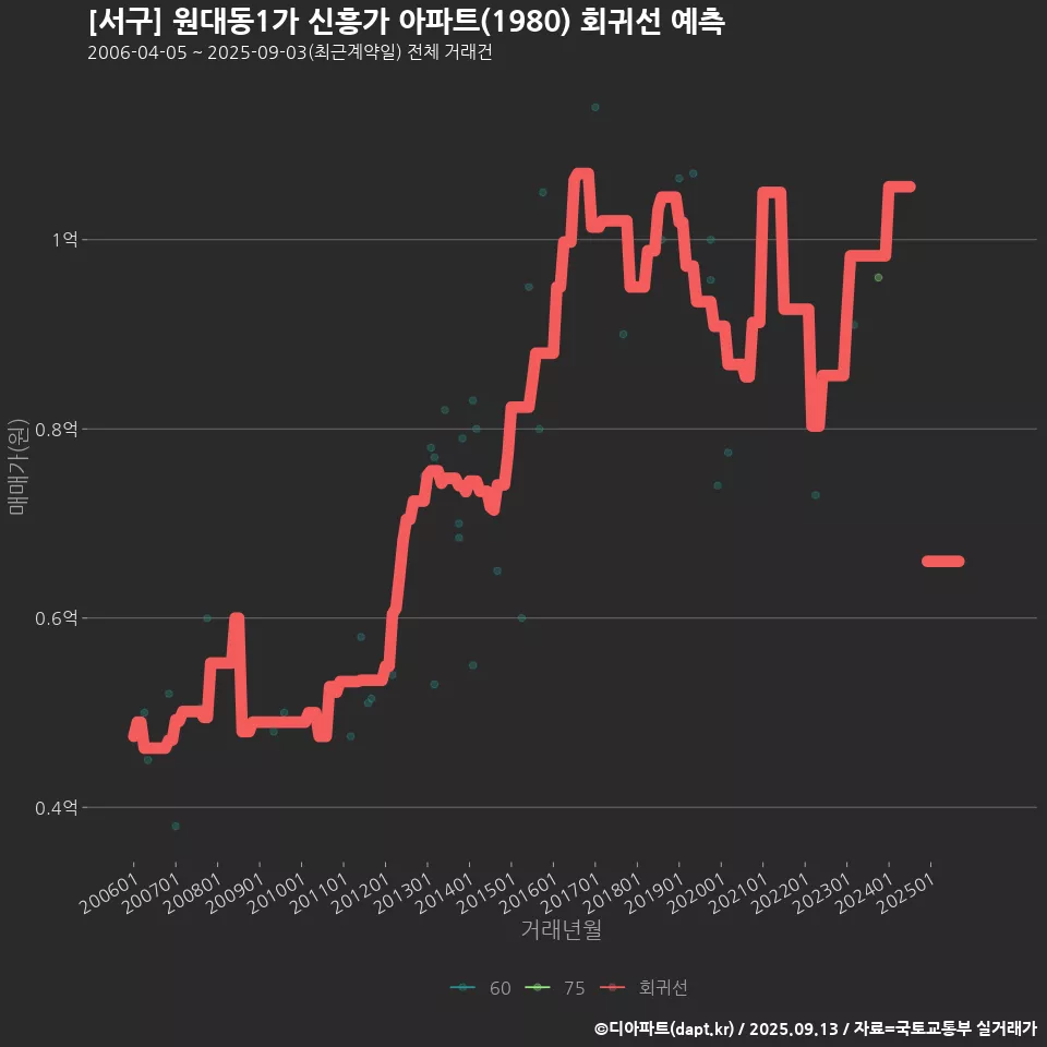 [서구] 원대동1가 신흥가 아파트(1980) 회귀선 예측