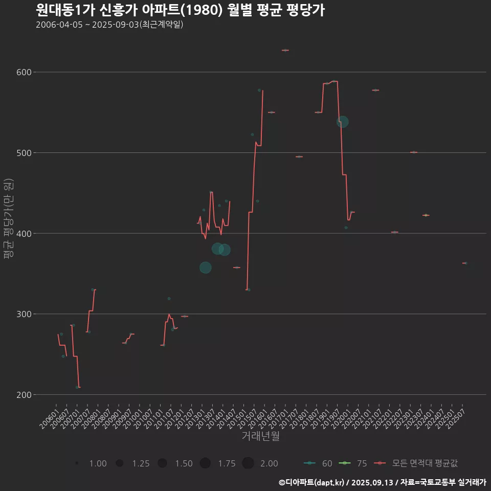 원대동1가 신흥가 아파트(1980) 월별 평균 평당가