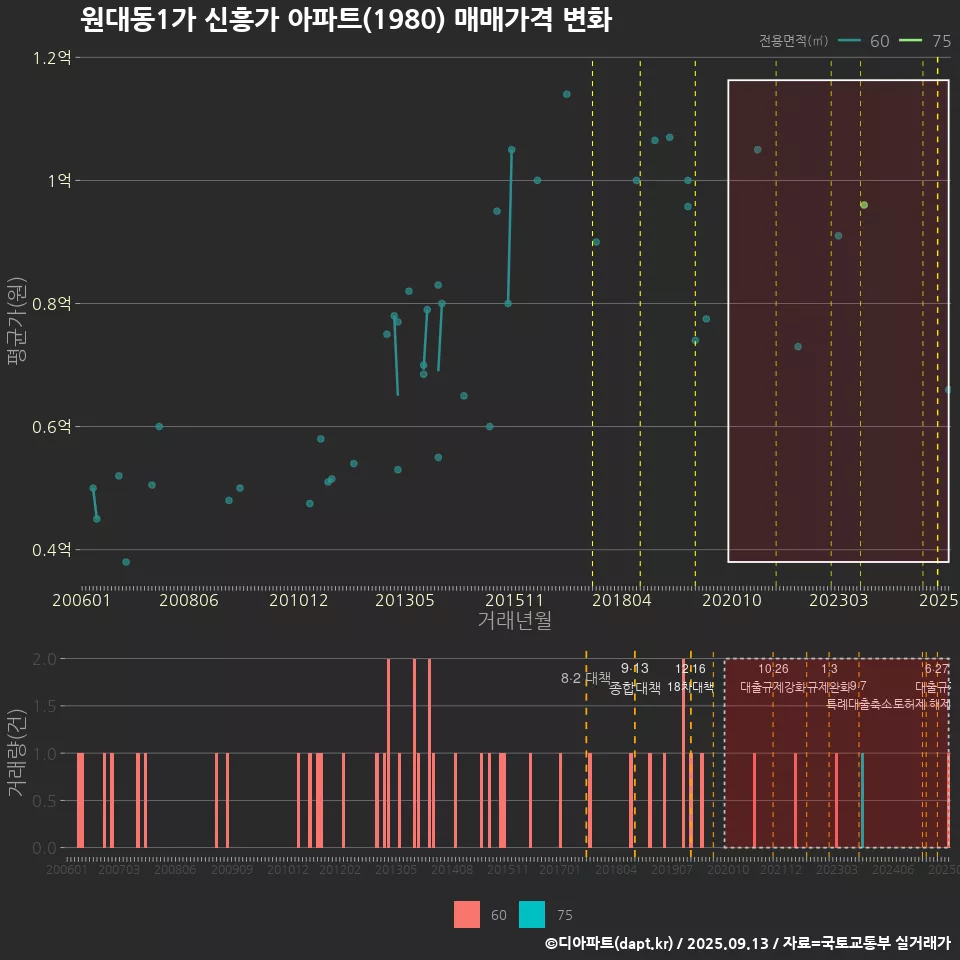 원대동1가 신흥가 아파트(1980) 매매가격 변화