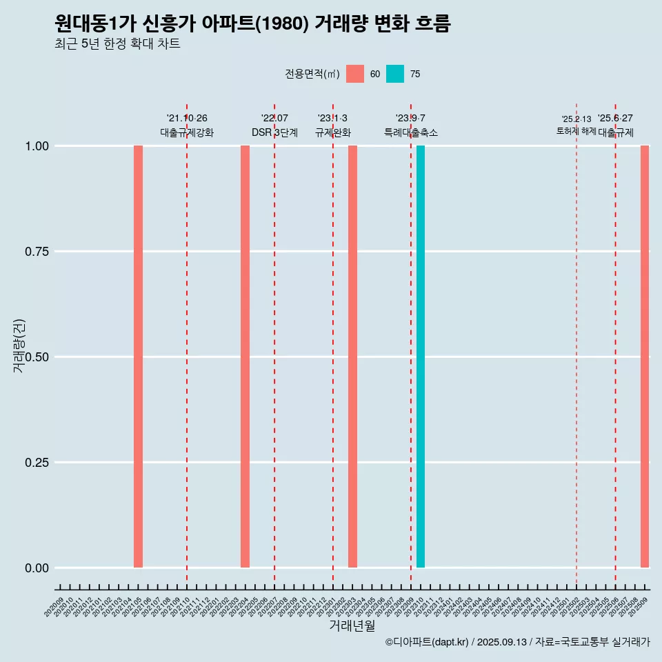 원대동1가 신흥가 아파트(1980) 거래량 변화 흐름