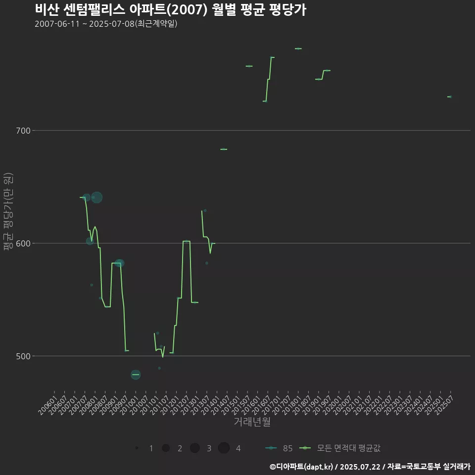 비산 센텀팰리스 아파트(2007) 월별 평균 평당가