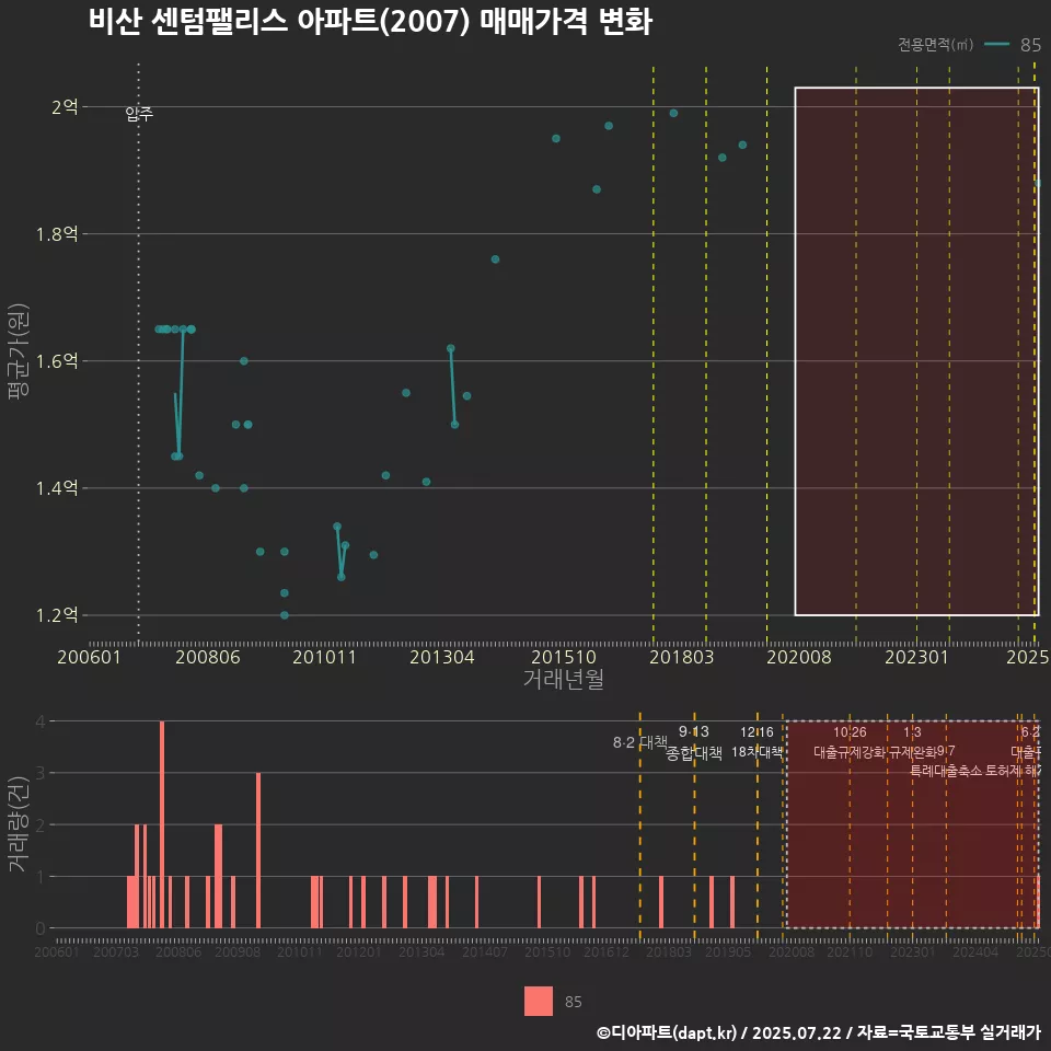 비산 센텀팰리스 아파트(2007) 매매가격 변화