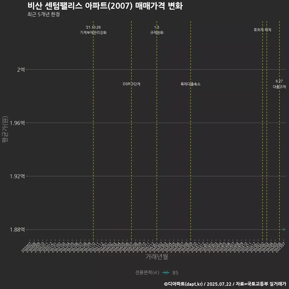 비산 센텀팰리스 아파트(2007) 매매가격 변화