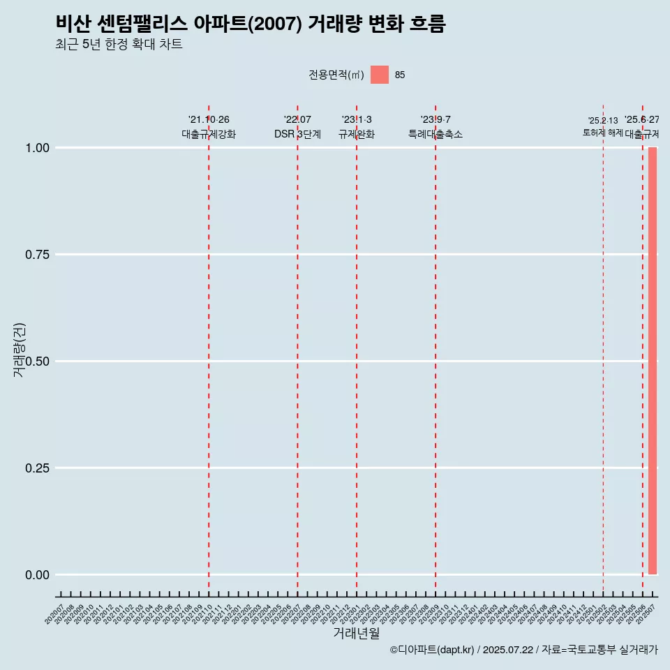 비산 센텀팰리스 아파트(2007) 거래량 변화 흐름