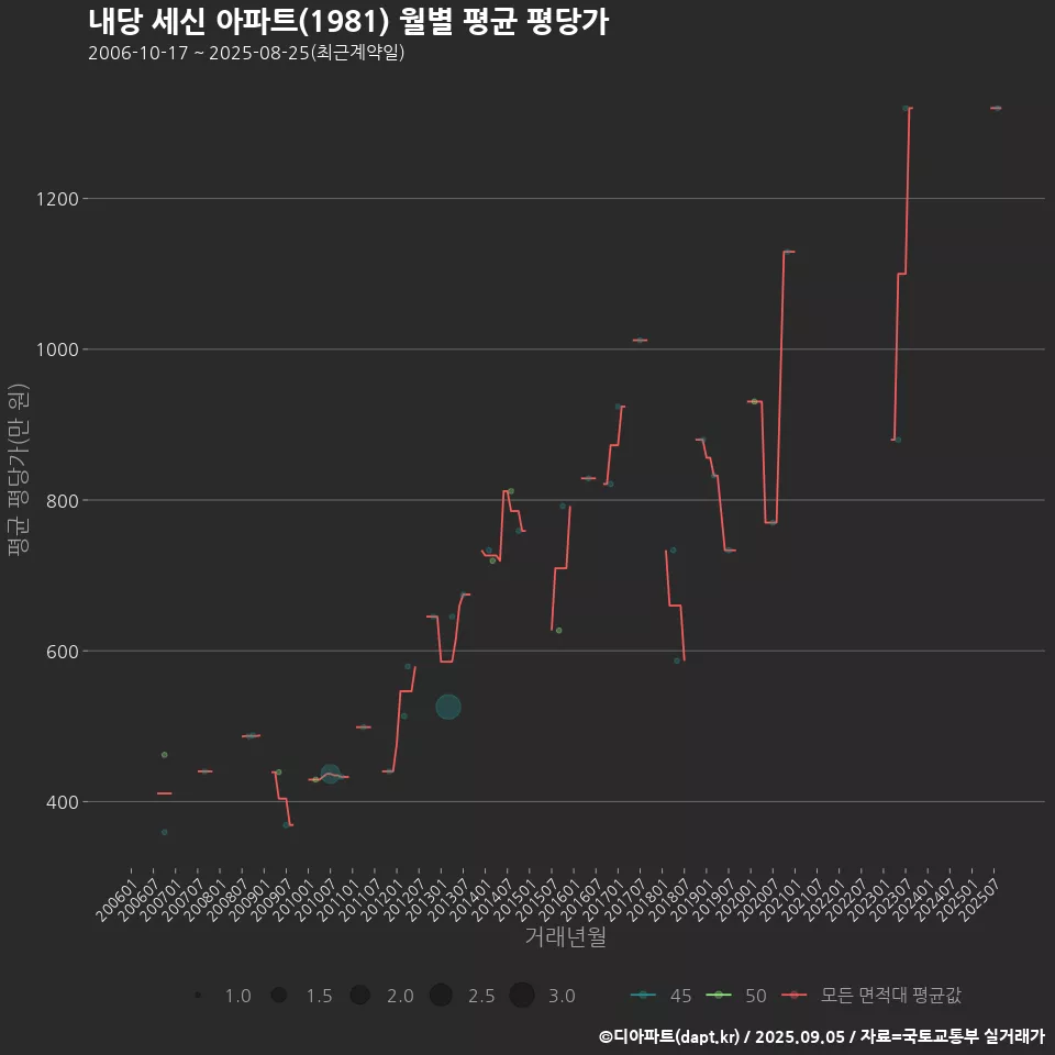 내당 세신 아파트(1981) 월별 평균 평당가