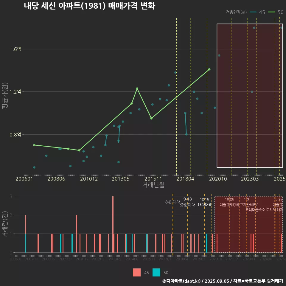 내당 세신 아파트(1981) 매매가격 변화