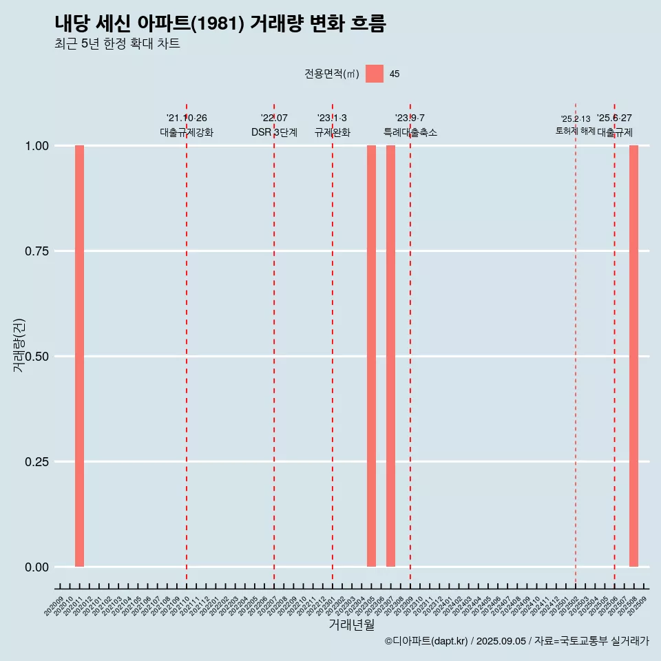 내당 세신 아파트(1981) 거래량 변화 흐름