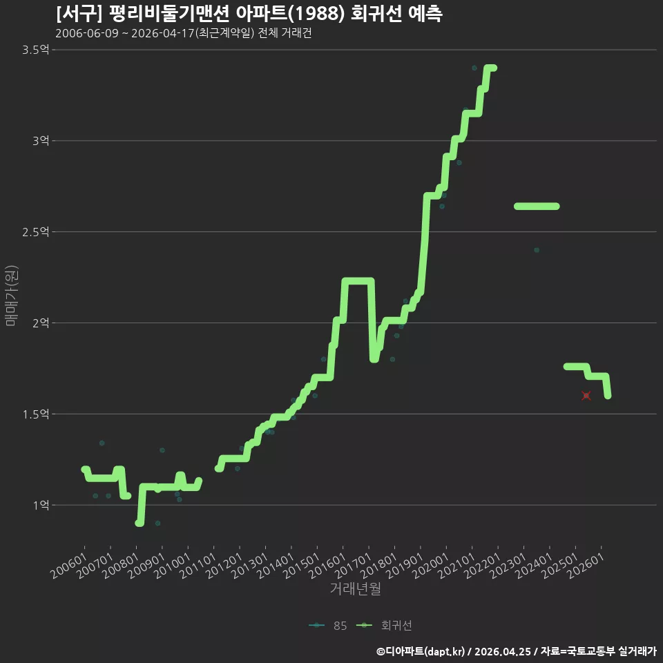 [서구] 평리비둘기맨션 아파트(1988) 회귀선 예측