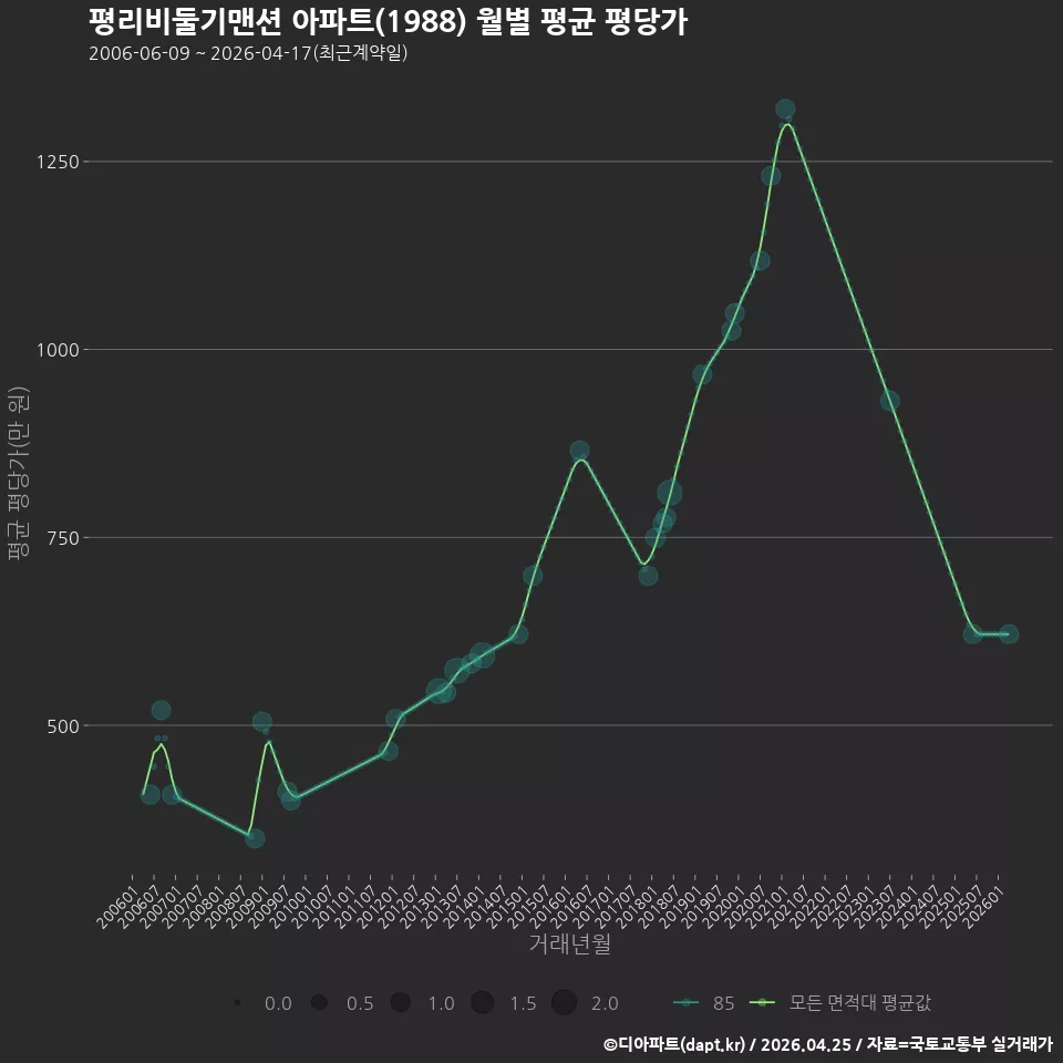 평리비둘기맨션 아파트(1988) 월별 평균 평당가
