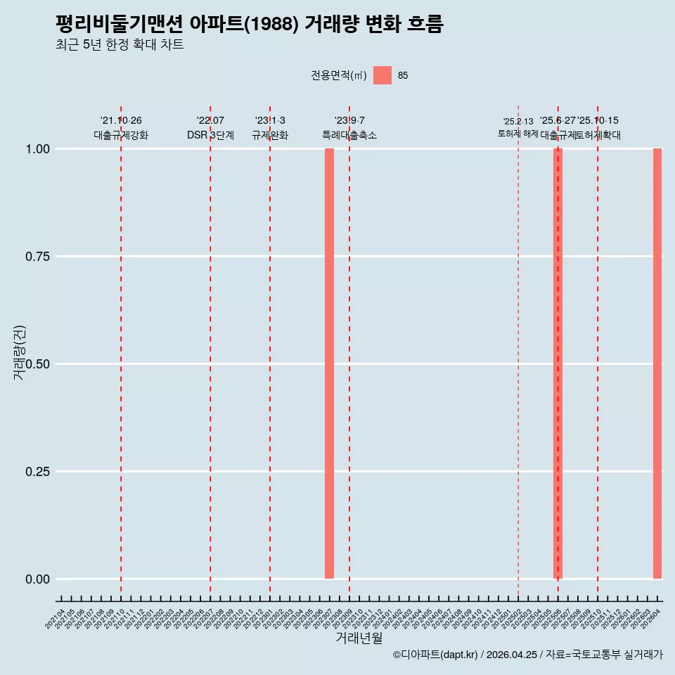 평리비둘기맨션 아파트(1988) 거래량 변화 흐름