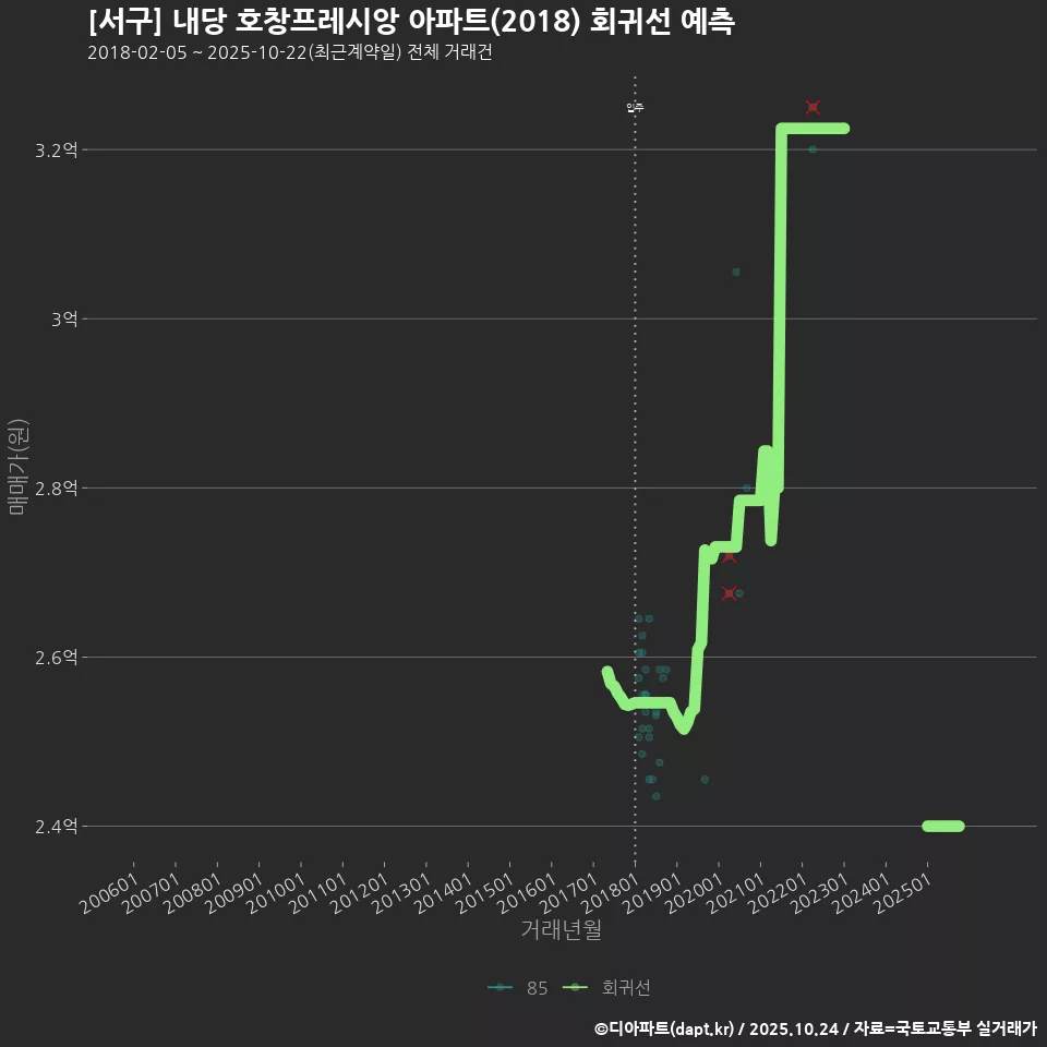 [서구] 내당 호창프레시앙 아파트(2018) 회귀선 예측