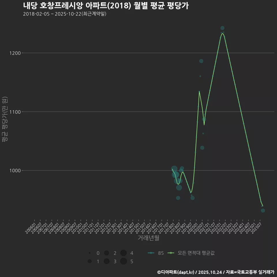 내당 호창프레시앙 아파트(2018) 월별 평균 평당가