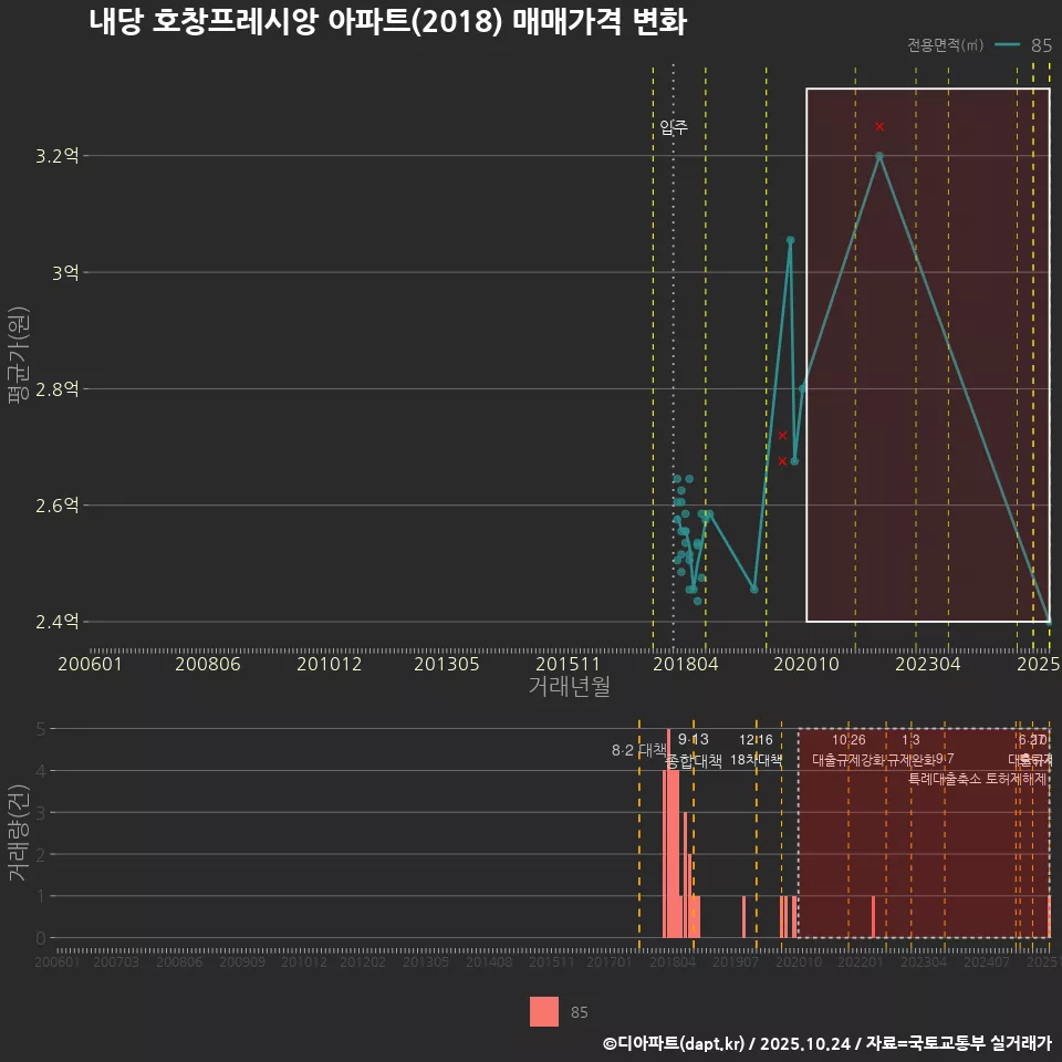 내당 호창프레시앙 아파트(2018) 매매가격 변화