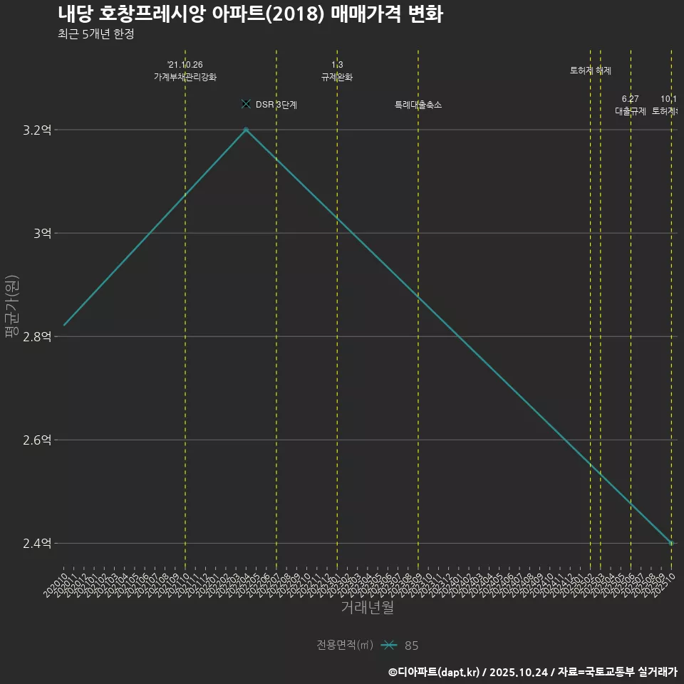 내당 호창프레시앙 아파트(2018) 매매가격 변화