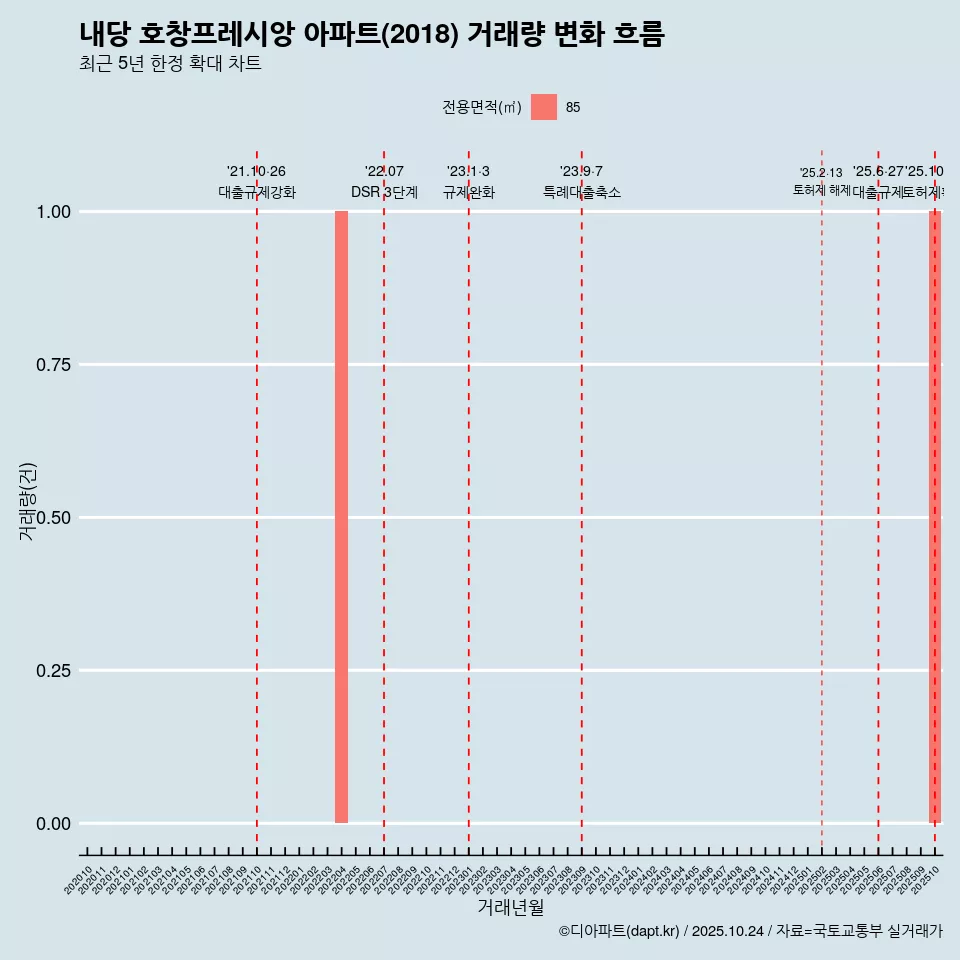 내당 호창프레시앙 아파트(2018) 거래량 변화 흐름
